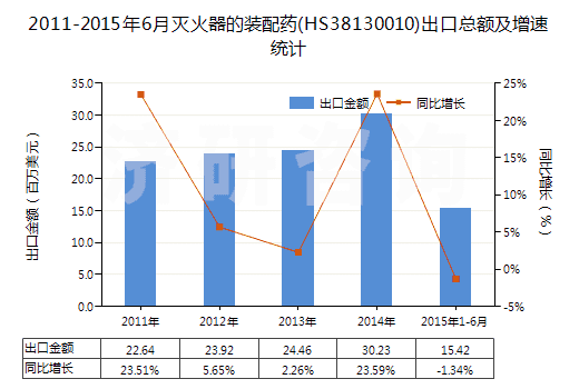 2011-2015年6月滅火器的裝配藥(HS38130010)出口總額及增速統(tǒng)計